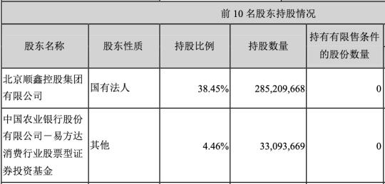 順鑫華順源黃豆芽抽檢不合格引關(guān)注 背后大股東順鑫控股業(yè)務(wù)多元引熱議