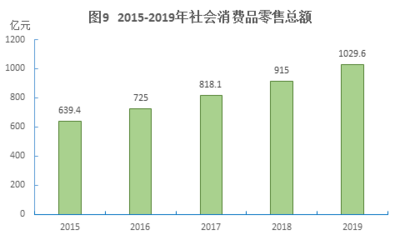 2019年十堰市國(guó)民經(jīng)濟(jì)和社會(huì)發(fā)展統(tǒng)計(jì)公報(bào) 針紡織品銷(xiāo)售市場(chǎng)分析